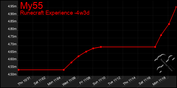 Last 31 Days Graph of My55