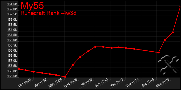 Last 31 Days Graph of My55