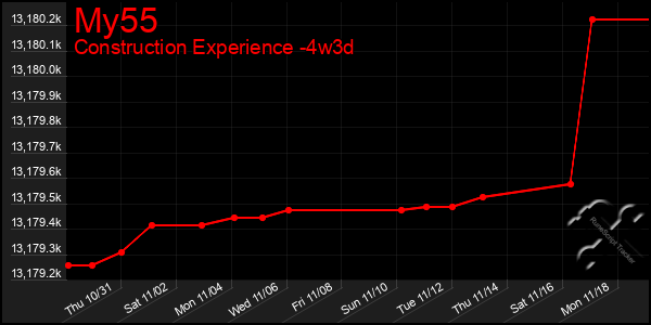 Last 31 Days Graph of My55