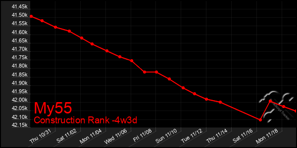 Last 31 Days Graph of My55