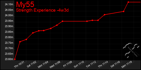 Last 31 Days Graph of My55