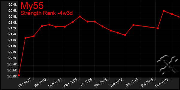 Last 31 Days Graph of My55