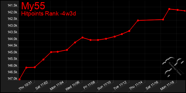 Last 31 Days Graph of My55