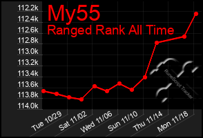 Total Graph of My55