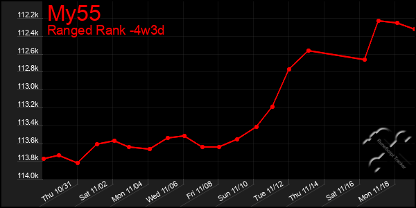 Last 31 Days Graph of My55