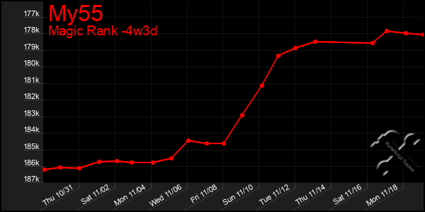 Last 31 Days Graph of My55