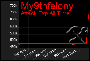 Total Graph of My9thfelony