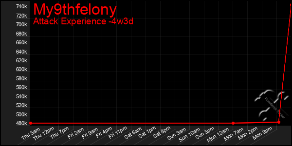 Last 31 Days Graph of My9thfelony