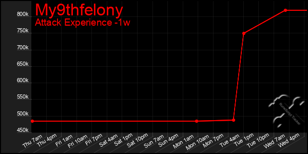 Last 7 Days Graph of My9thfelony