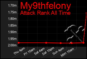 Total Graph of My9thfelony