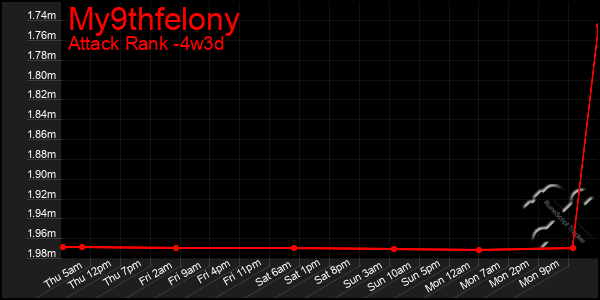 Last 31 Days Graph of My9thfelony