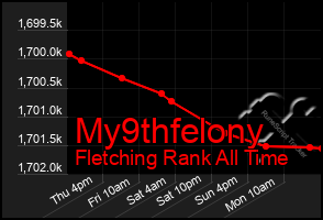 Total Graph of My9thfelony