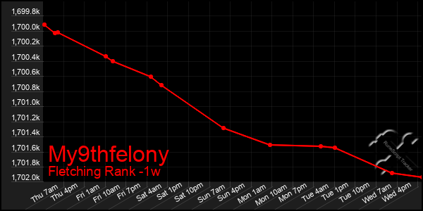 Last 7 Days Graph of My9thfelony