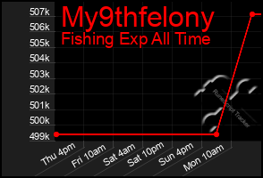 Total Graph of My9thfelony