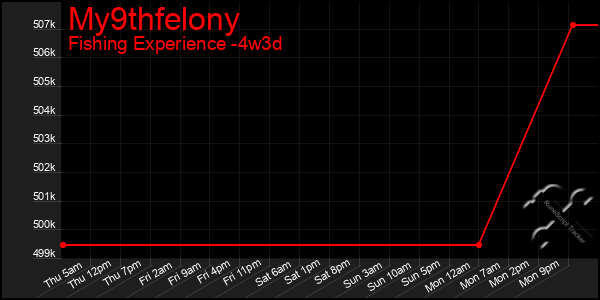 Last 31 Days Graph of My9thfelony