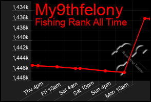 Total Graph of My9thfelony