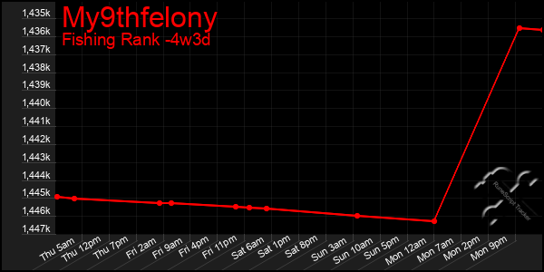 Last 31 Days Graph of My9thfelony