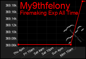 Total Graph of My9thfelony