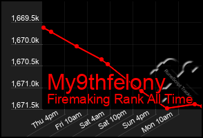 Total Graph of My9thfelony