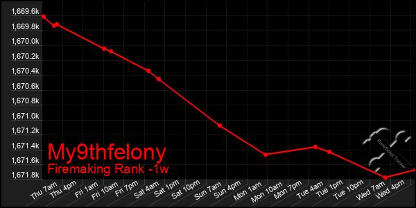 Last 7 Days Graph of My9thfelony