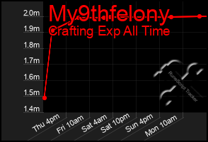 Total Graph of My9thfelony