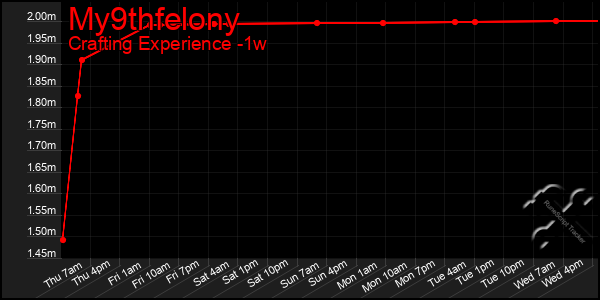 Last 7 Days Graph of My9thfelony