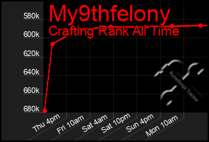 Total Graph of My9thfelony