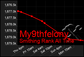 Total Graph of My9thfelony