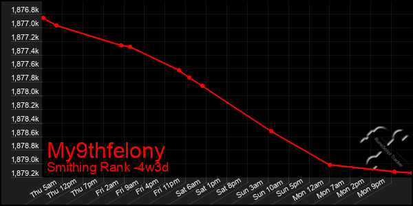 Last 31 Days Graph of My9thfelony