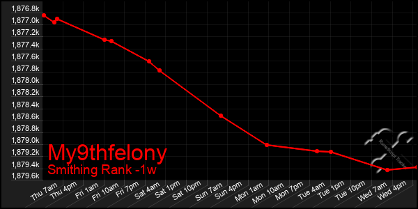 Last 7 Days Graph of My9thfelony