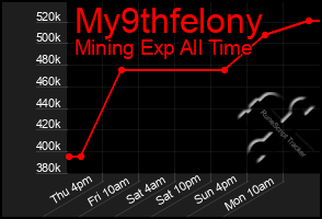 Total Graph of My9thfelony