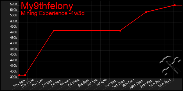 Last 31 Days Graph of My9thfelony