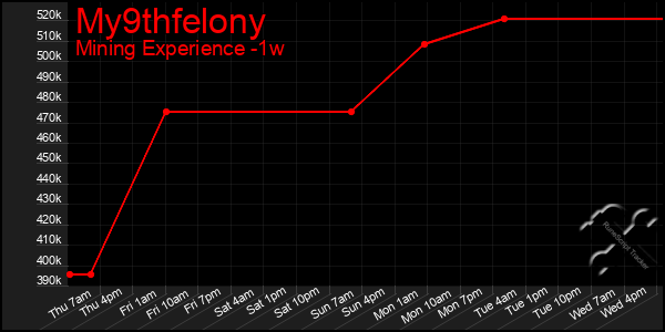 Last 7 Days Graph of My9thfelony