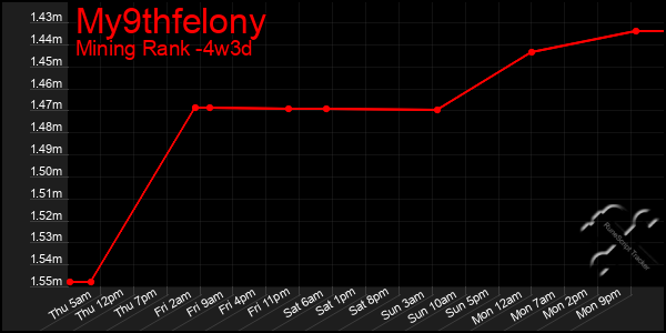 Last 31 Days Graph of My9thfelony