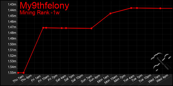 Last 7 Days Graph of My9thfelony