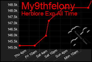 Total Graph of My9thfelony