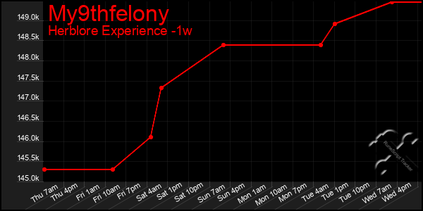 Last 7 Days Graph of My9thfelony