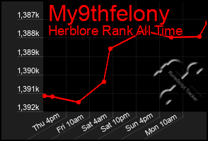 Total Graph of My9thfelony