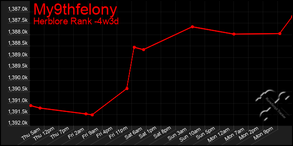 Last 31 Days Graph of My9thfelony