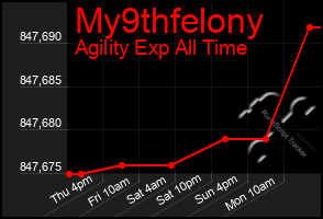 Total Graph of My9thfelony