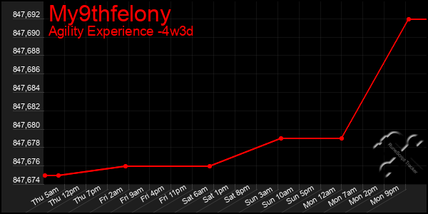 Last 31 Days Graph of My9thfelony