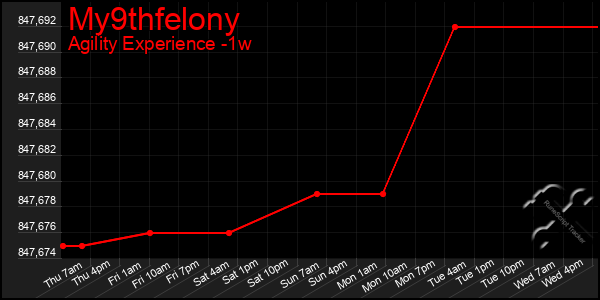 Last 7 Days Graph of My9thfelony