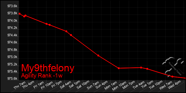 Last 7 Days Graph of My9thfelony