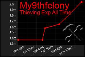 Total Graph of My9thfelony