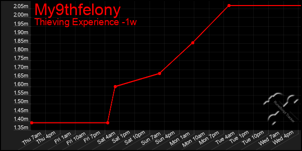 Last 7 Days Graph of My9thfelony