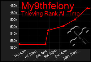 Total Graph of My9thfelony