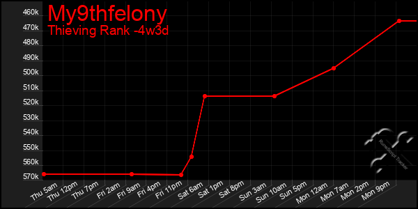 Last 31 Days Graph of My9thfelony