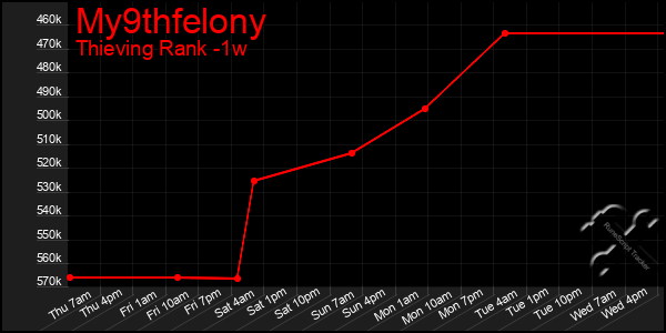 Last 7 Days Graph of My9thfelony