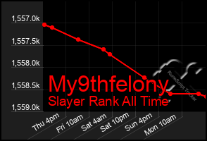 Total Graph of My9thfelony