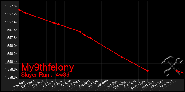 Last 31 Days Graph of My9thfelony